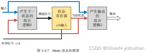 Verilog 高级知识点---状态机_fpga开发