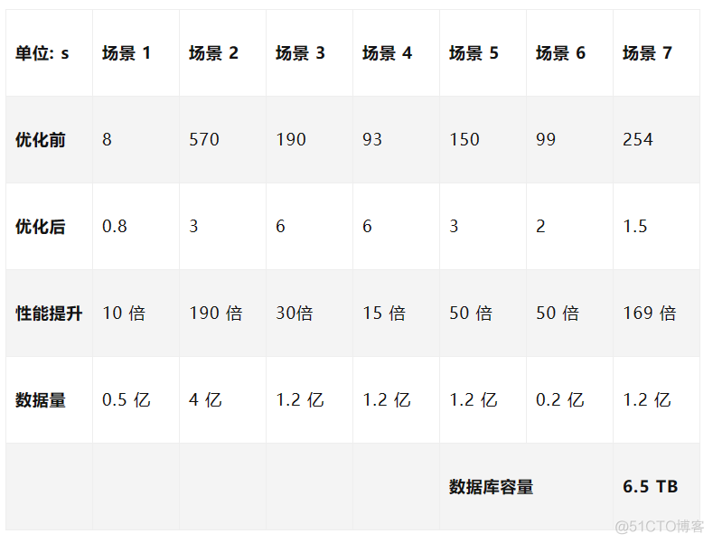 AntDB 替换某省电信大数据平台的案例分享_大数据