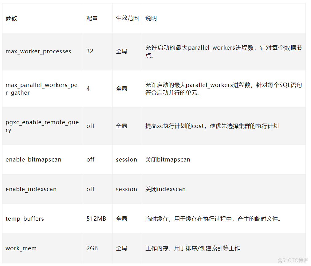 AntDB 替换某省电信大数据平台的案例分享_数据库_05