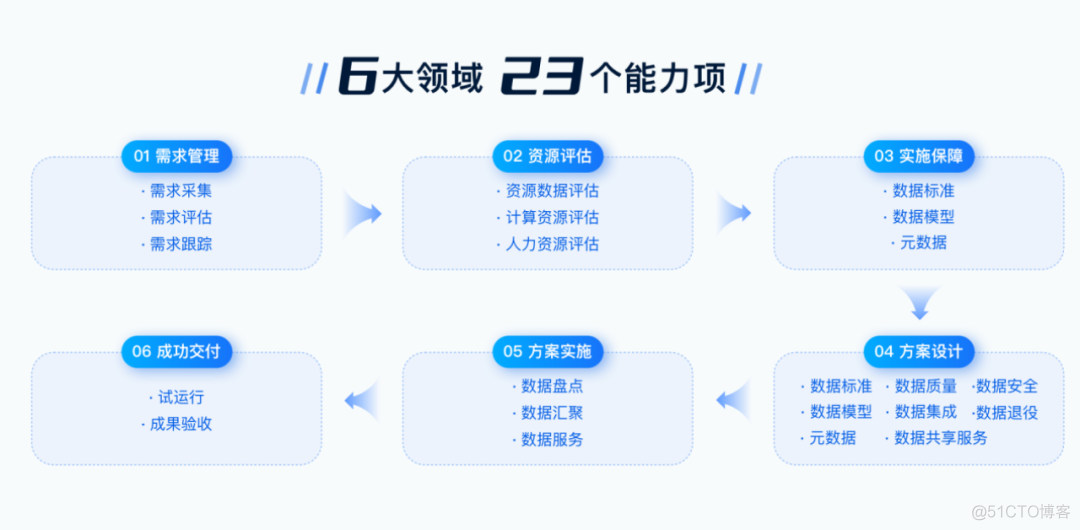 如何成功实施一个数据治理项目？实施步骤有哪些？_大数据_02