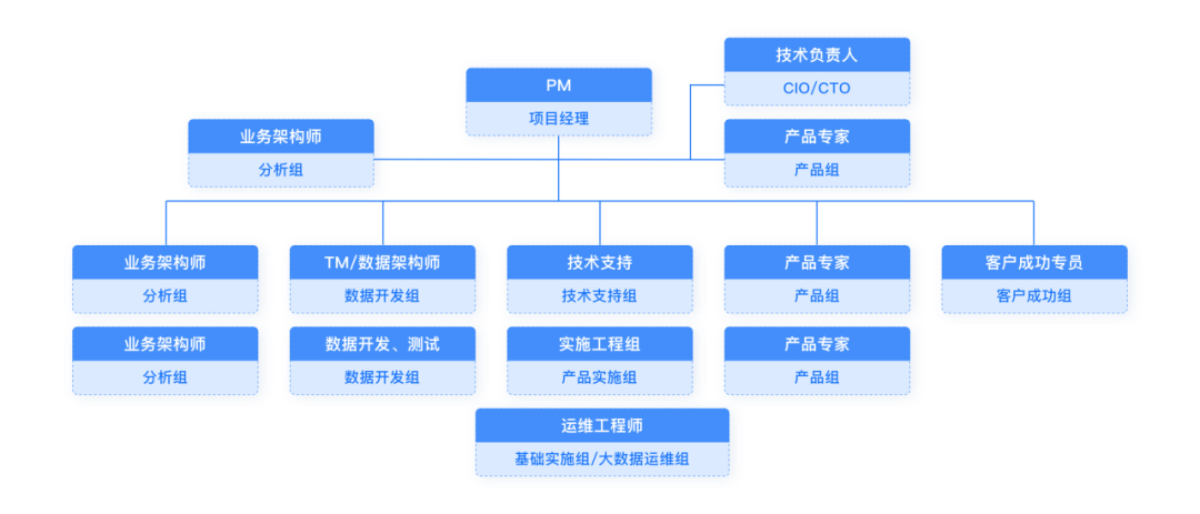 如何成功实施一个数据治理项目？实施步骤有哪些？_def_03