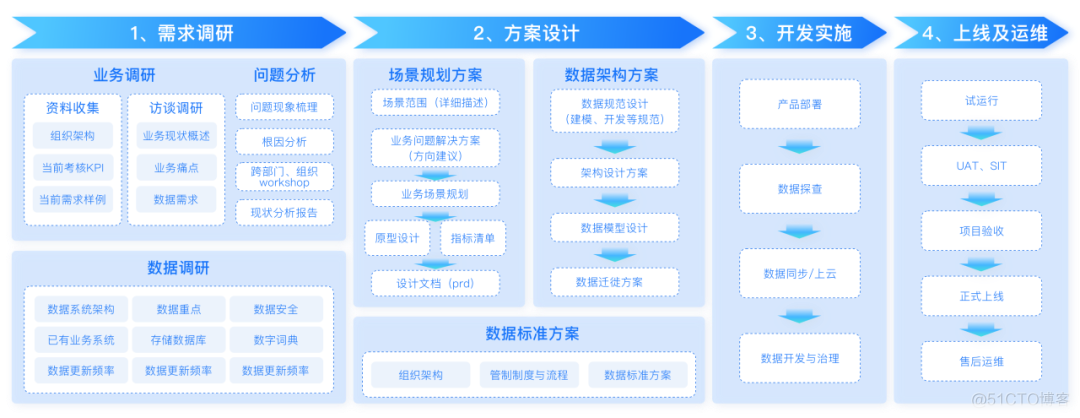 如何成功实施一个数据治理项目？实施步骤有哪些？_大数据_04