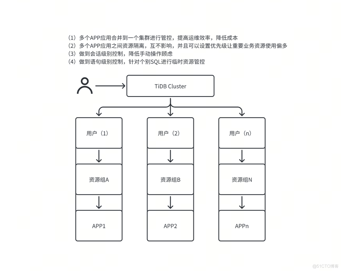 TiDB v7.1.0 版本 Resource Control体验_linux