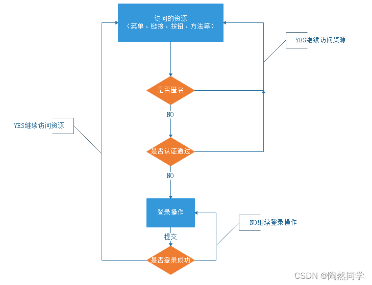 【Shiro】第一章 权限概述_用户名