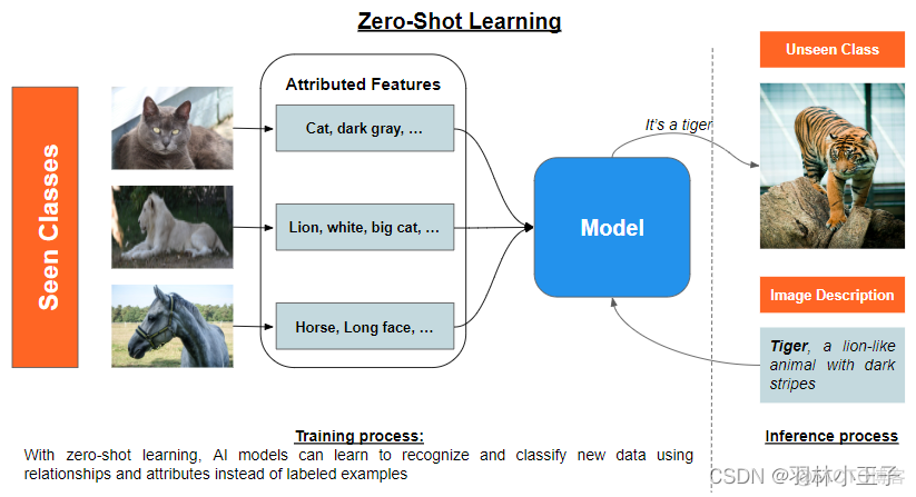 Zero-Shot, One-Shot, and Few-Shot Learning概念介绍_机器学习