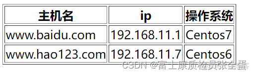 Html 表格标签和表单标签_服务器_02