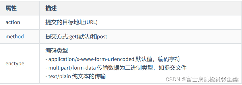 Html 表格标签和表单标签_服务器_03