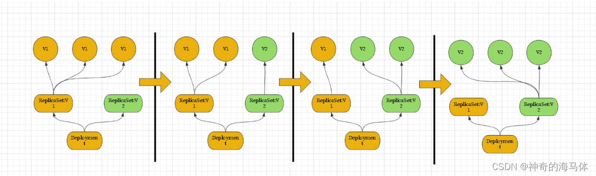 【Kubernetes资源篇】Deployment控制器入门实战详解_docker