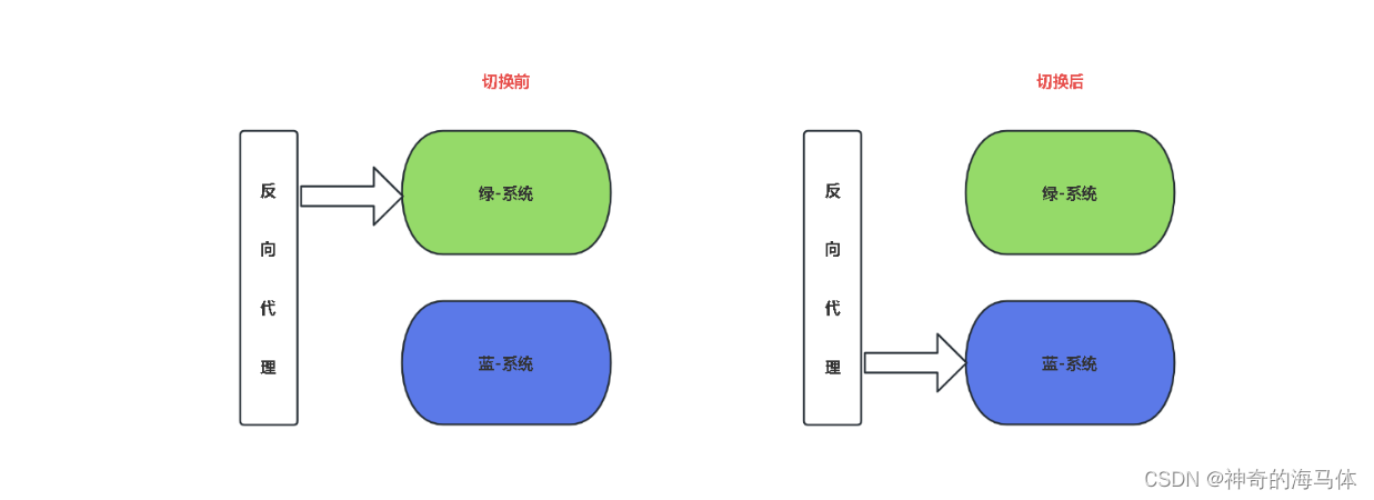 【Kubernetes资源篇】Deployment控制器入门实战详解_kubernetes_03