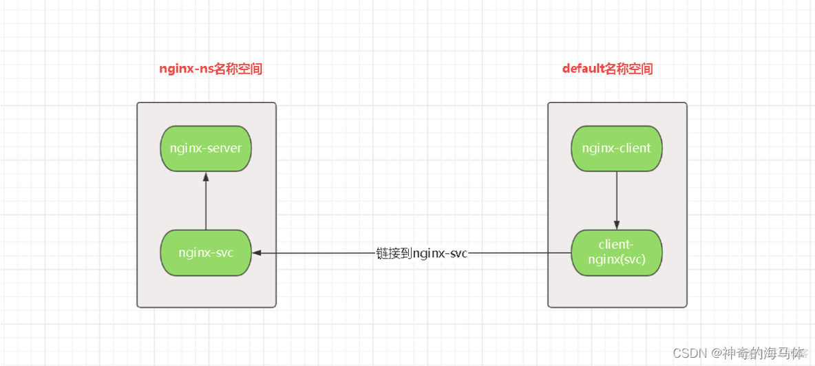 【Kubernetes资源篇】Service四层代理入门实战详解_K8s Service_06