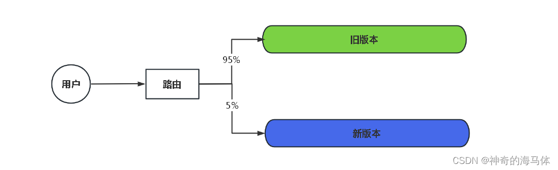 【Kubernetes资源篇】Deployment控制器入门实战详解_kubernetes_06