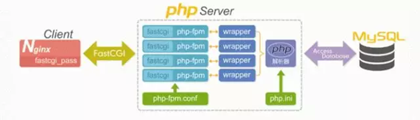 Nginx、fastCGI、http方式关系梳理_php_03