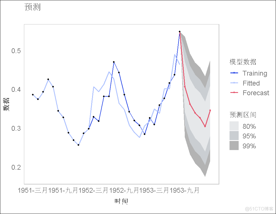 【视频】ARIMA时间序列模型原理和R语言ARIMAX预测实现案例_时间序列_13