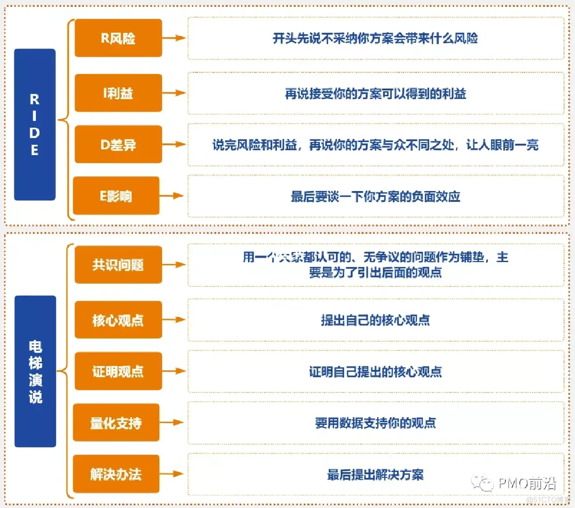 项目经理基本功_项目经理_05