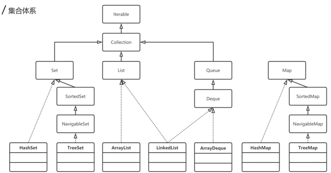 Java集合哪些是有序的 java有序集合有哪些_面试