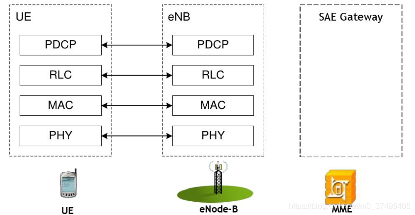 LTE架构及各个接口和协议类型 lte协议结构_数据链路层