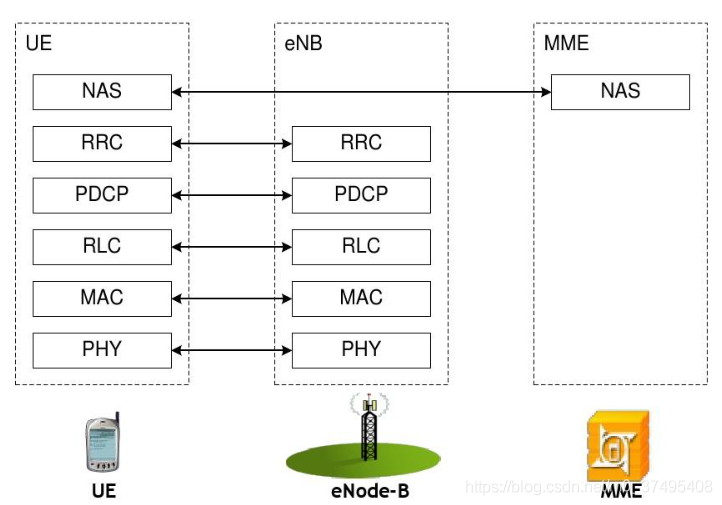 LTE架构及各个接口和协议类型 lte协议结构_复用_02