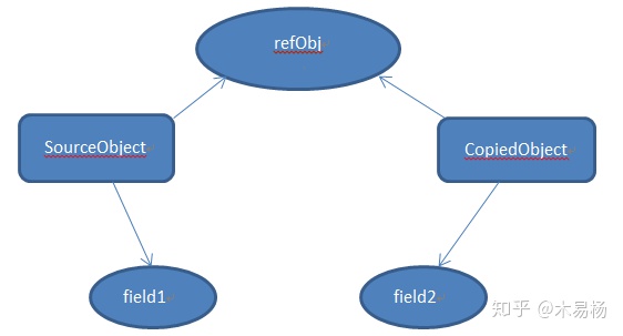 Java json复制值 java json对象赋值_浅拷贝_02