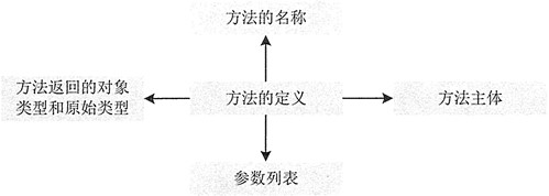 JAVA怎么调用传入集合对象的方法 java如何调用成员方法_方法调用