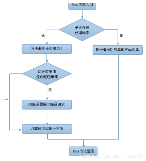 Java编译和执行的区别 java执行过程和编译原理_Java编译和执行的区别_02