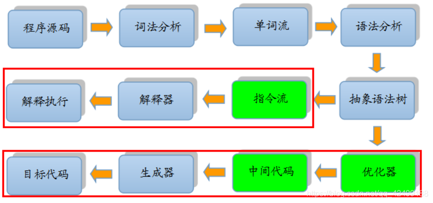 Java编译和执行的区别 java执行过程和编译原理_语法树