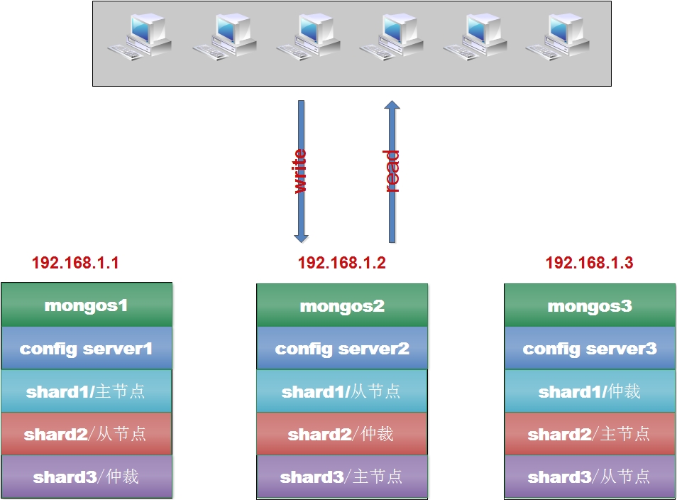 mongodb 分片 性能 mongo 分片原理_副本集_03