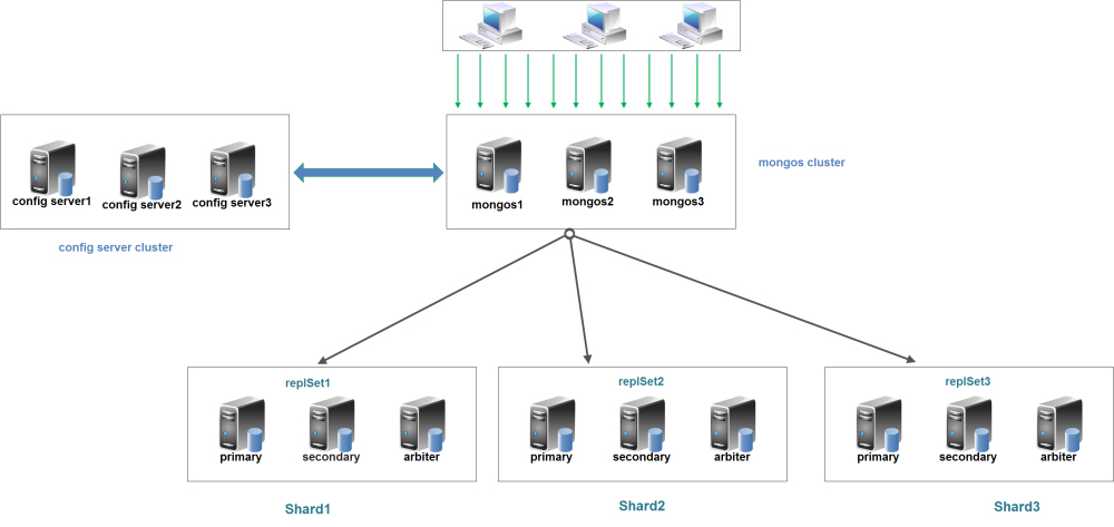 mongodb 分片 性能 mongo 分片原理_服务器_02