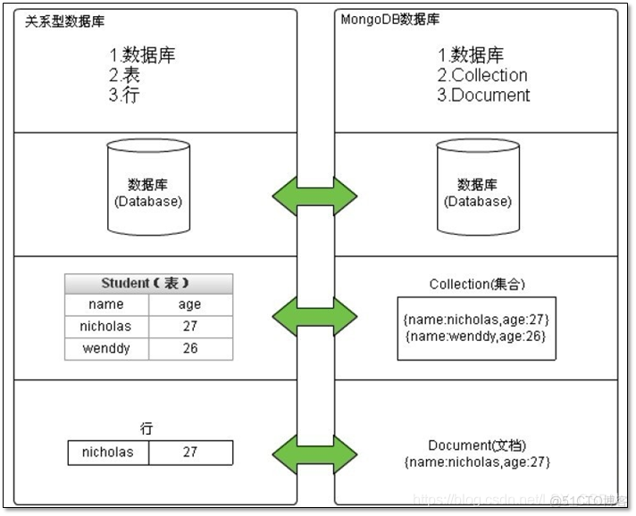 mongodb 存储过程调用 mongodb存储方式_关系数据库_03