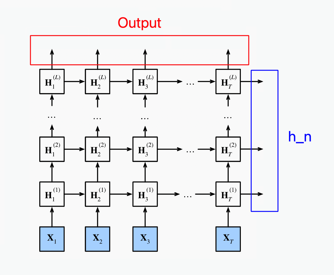 LSTM 双向循环神经网络 双向lstm的输出_词元_30