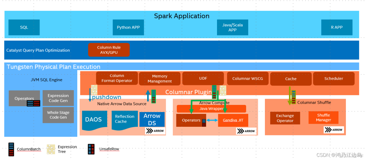 Spark矢量化 spark 向量化执行_big data_02