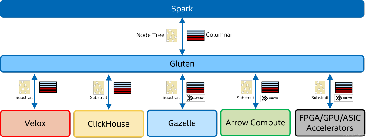 Spark矢量化 spark 向量化执行_spark_03