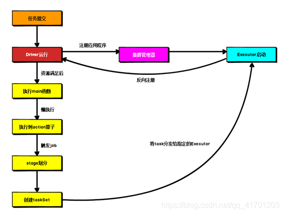 Spark的核心思想是RDD spark的核心组件包括什么_main函数_03