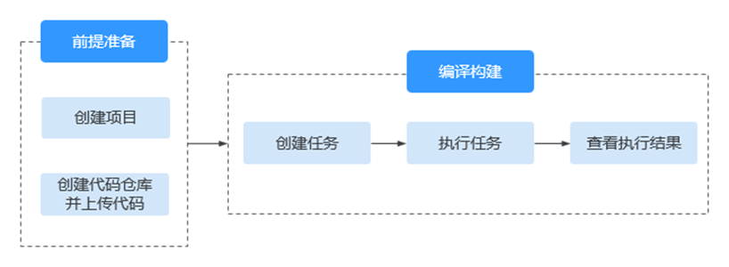 华为云CodeArts Build快速上手编译构建-进阶玩家体验_代码仓库