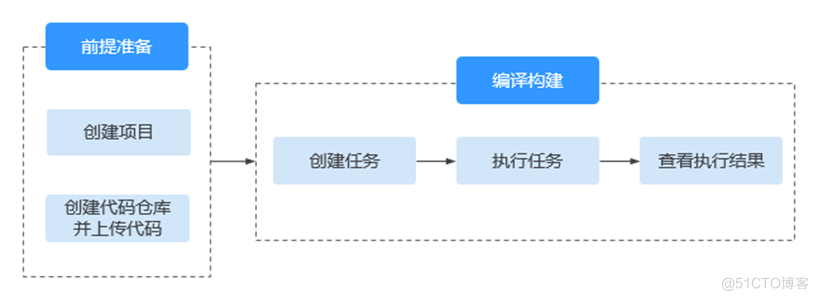 华为云CodeArts Build快速上手编译构建-进阶玩家体验_代码仓库