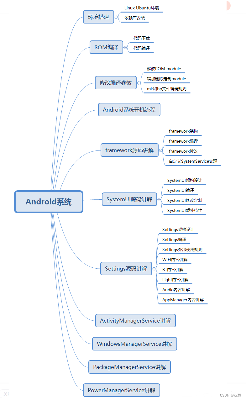 基于Android车载系统模块资料_Android_02