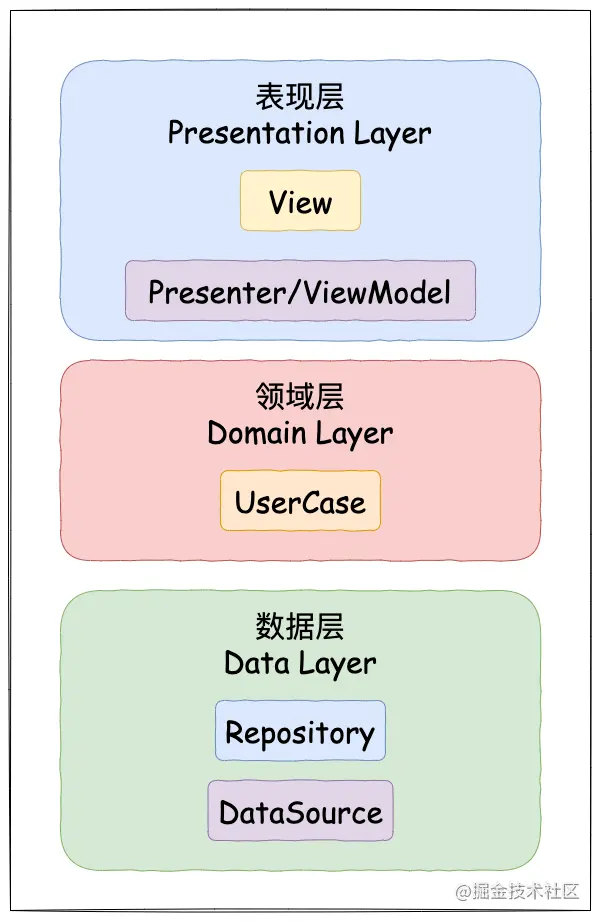 不做跟风党，LiveData，StateFlow，SharedFlow 使用场景对比_UI