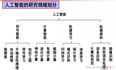 人工智能核心技术与研究领域划分，最新《人工智能入门指南》开源