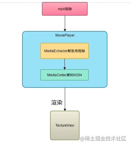 Android硬编解码工具MediaCodec解析——从猪肉餐馆的故事讲起_ide_03