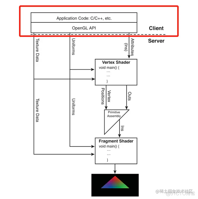 Android音视频 | 轻松入门OpenGL ES——再谈OpenGL工作机制_音视频_03