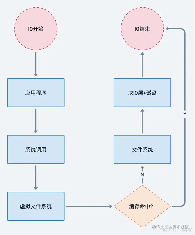 一文带你了解Android IO的底层原理_android_08