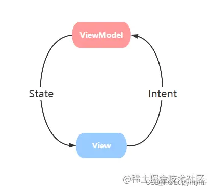 Android 架构之 MVI 完全体 | 重新审视 MVVM 之殇，PartialChange & Reducer 来拯救_java