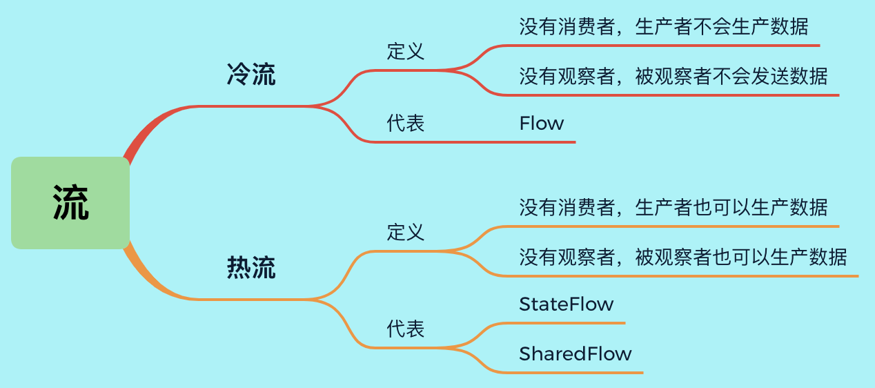 Kotlin SharedFlow&StateFlow 热流到底有多热？_Kotlin