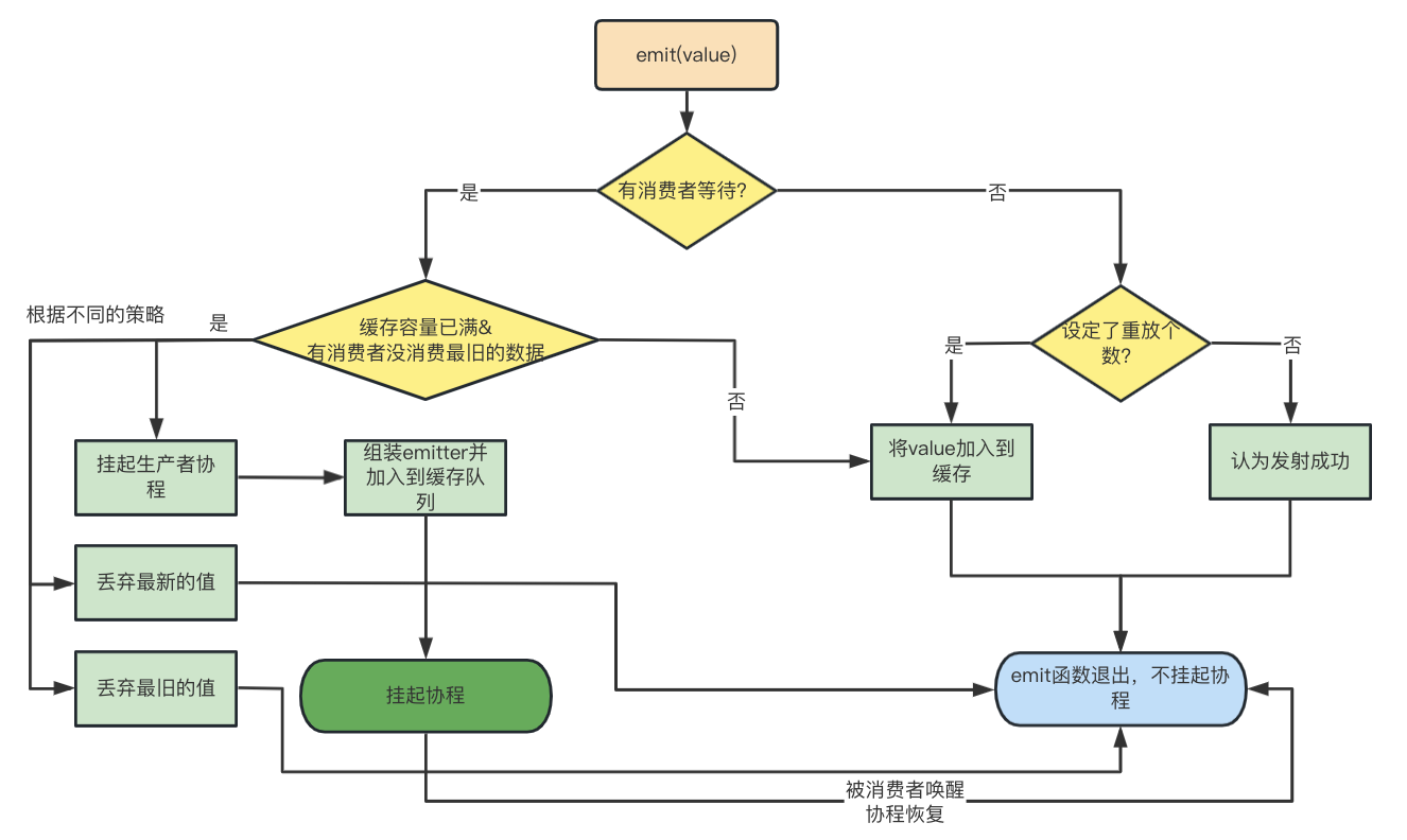 Kotlin SharedFlow&StateFlow 热流到底有多热？_数据_02