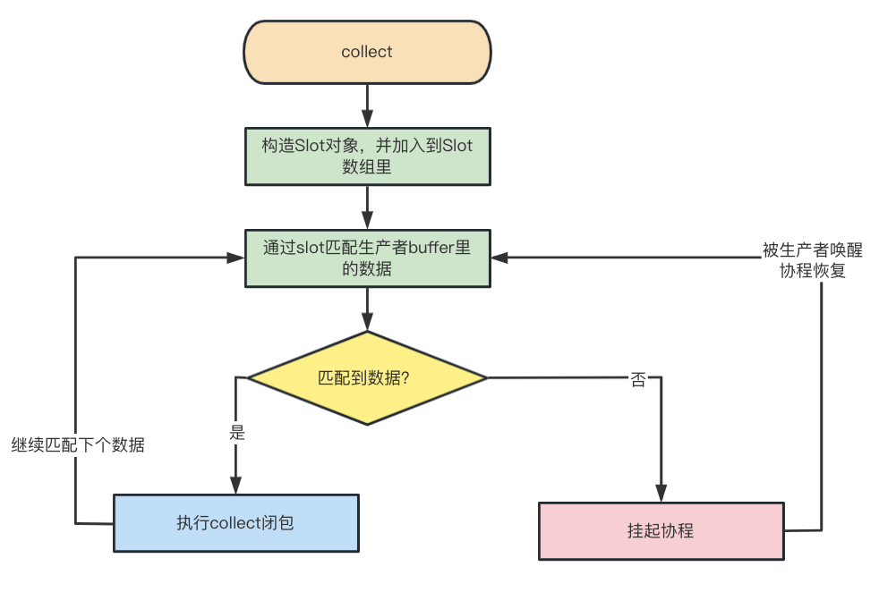 Kotlin SharedFlow&StateFlow 热流到底有多热？_Kotlin_03