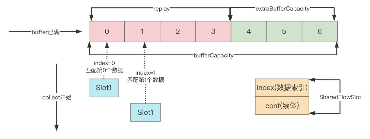 Kotlin SharedFlow&StateFlow 热流到底有多热？_数据_04