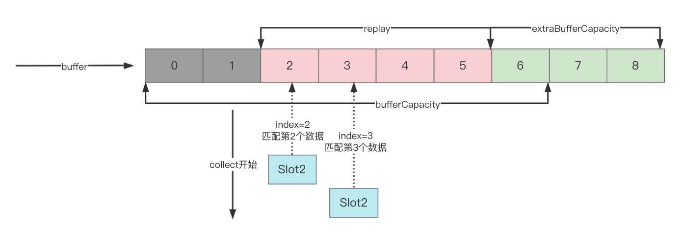 Kotlin SharedFlow&StateFlow 热流到底有多热？_缓存_05