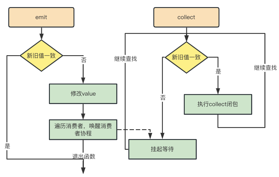 Kotlin SharedFlow&StateFlow 热流到底有多热？_Kotlin_07