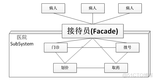 结构型模式（五）：外观（门面）模式_编程语言_02