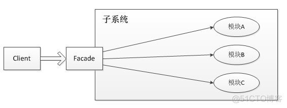 结构型模式（五）：外观（门面）模式_客户端_03