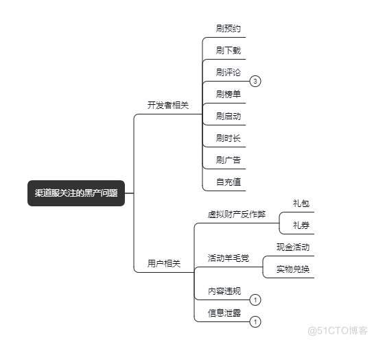 vivo 游戏黑产反作弊实践_游戏礼券_02